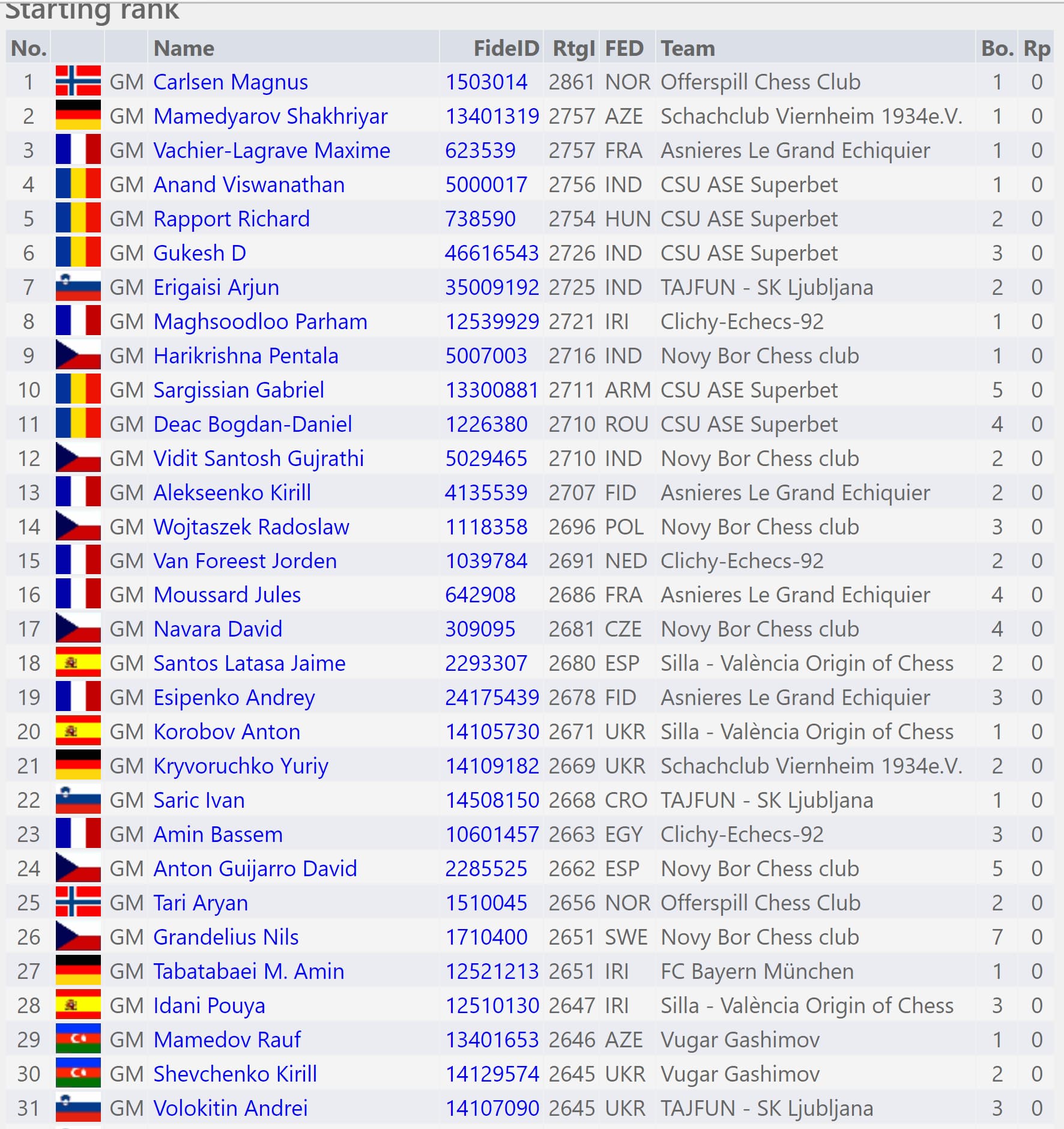 Chess Olympiad 2022 Results - Killer Chess Training